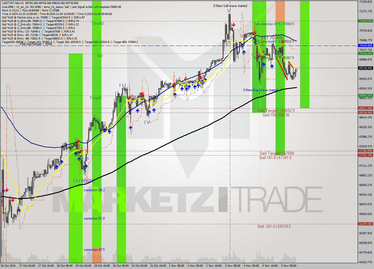 USDTIRT-Nbi MultiTimeframe analysis at date 2024.11.05 19:33