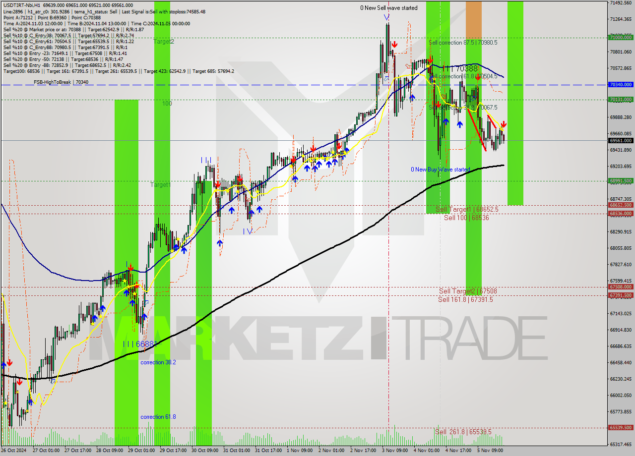 USDTIRT-Nbi MultiTimeframe analysis at date 2024.11.05 20:34