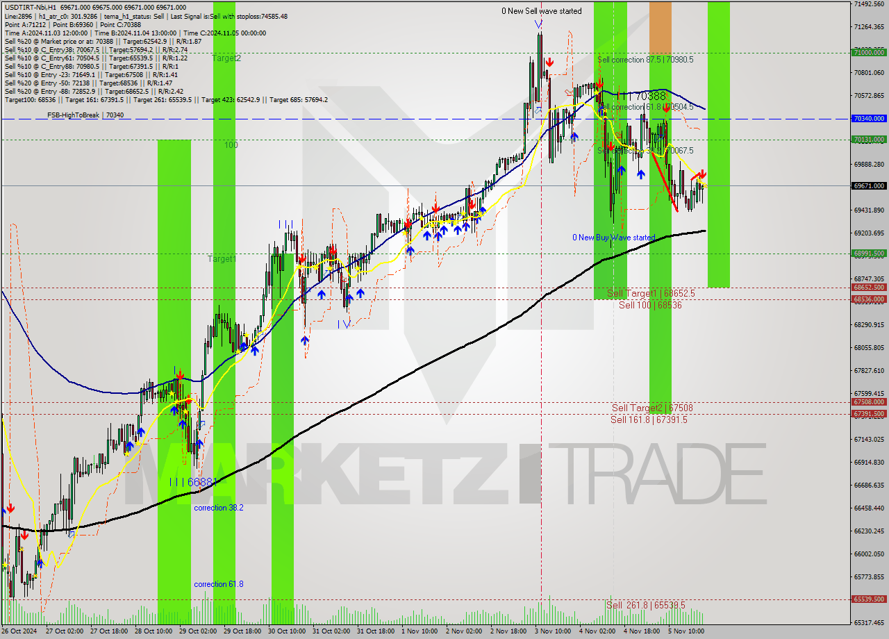 USDTIRT-Nbi MultiTimeframe analysis at date 2024.11.05 21:30