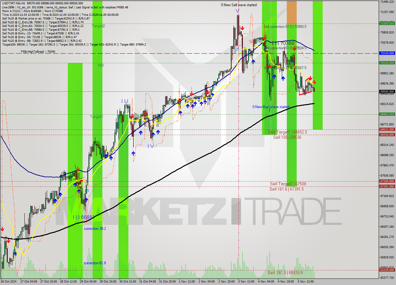 USDTIRT-Nbi MultiTimeframe analysis at date 2024.11.06 00:07