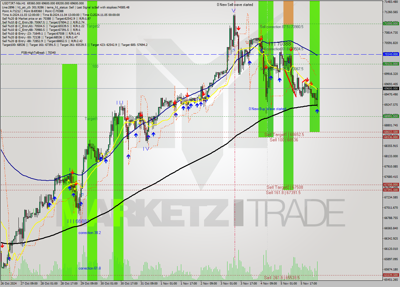 USDTIRT-Nbi MultiTimeframe analysis at date 2024.11.06 05:12