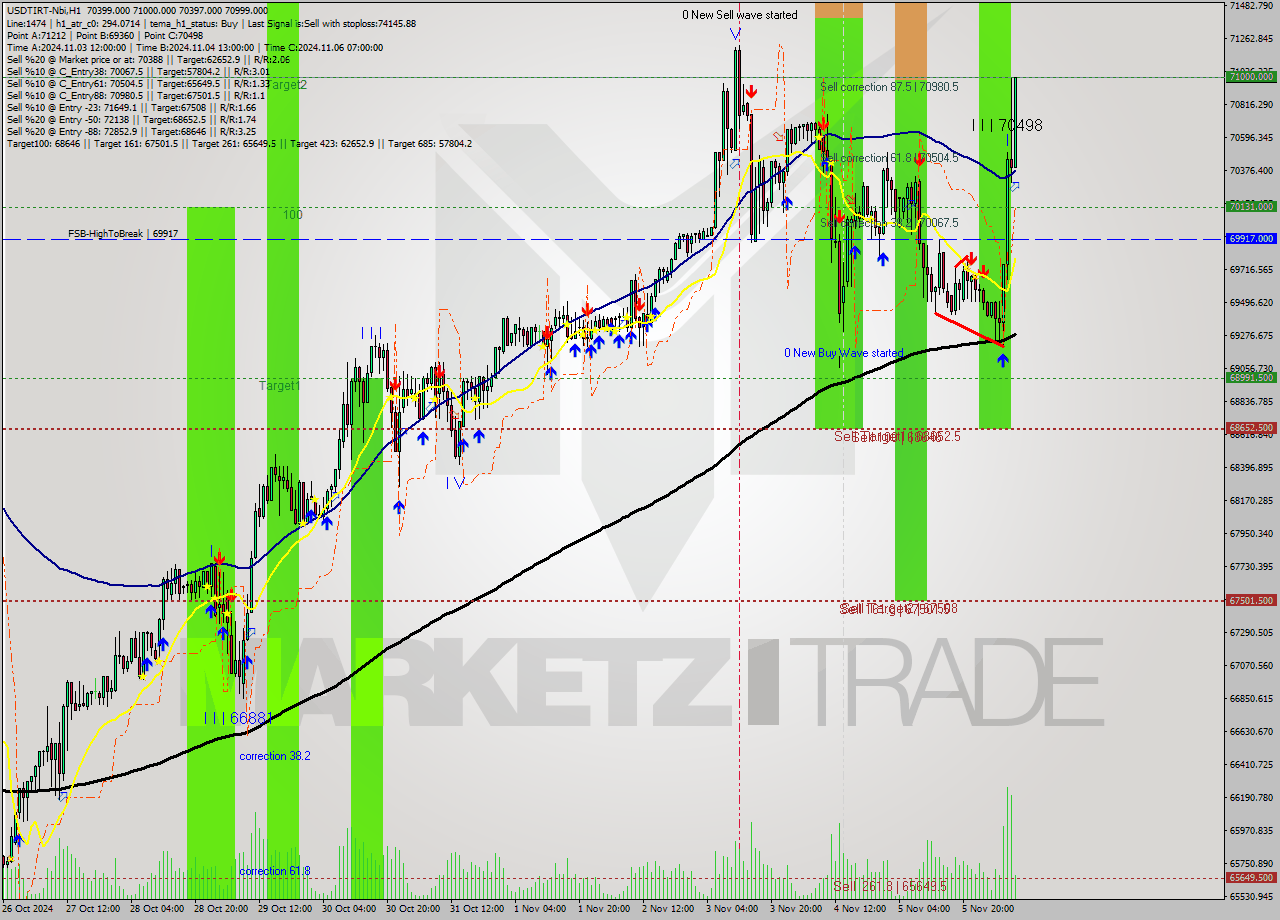 USDTIRT-Nbi MultiTimeframe analysis at date 2024.11.06 07:45