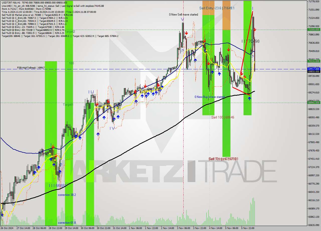 USDTIRT-Nbi MultiTimeframe analysis at date 2024.11.06 10:09