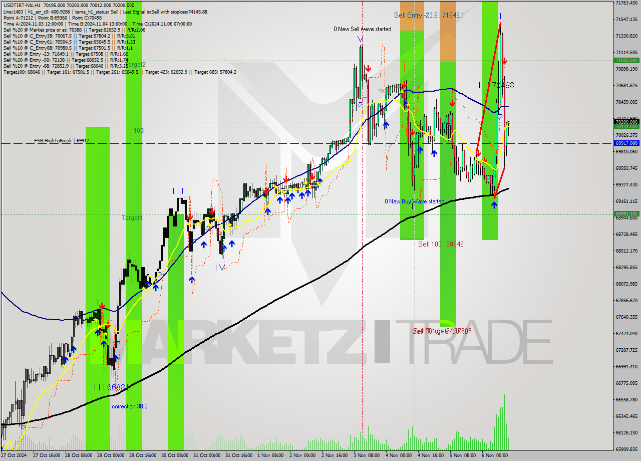 USDTIRT-Nbi MultiTimeframe analysis at date 2024.11.06 12:12