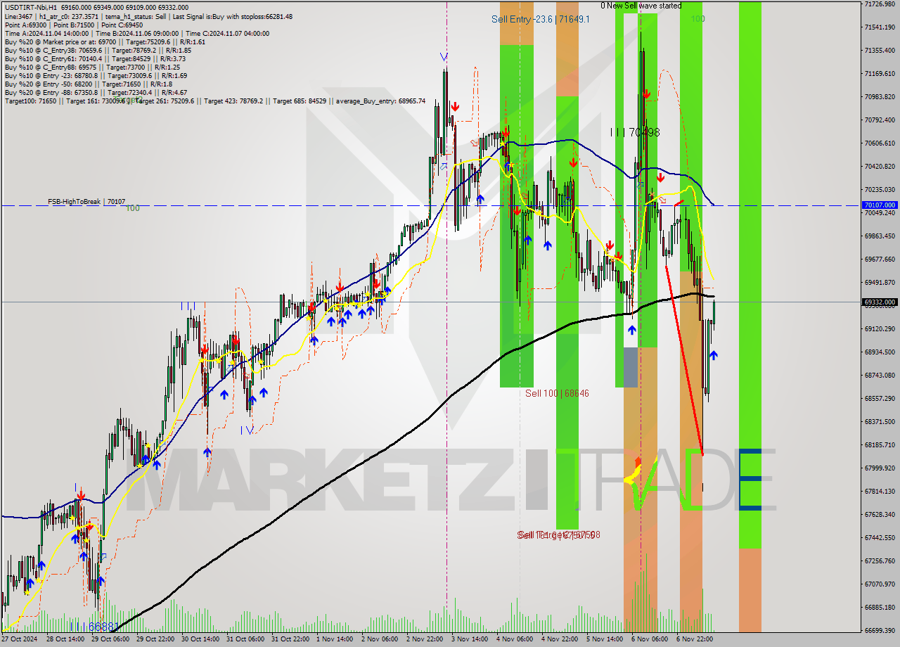 USDTIRT-Nbi MultiTimeframe analysis at date 2024.11.07 09:35