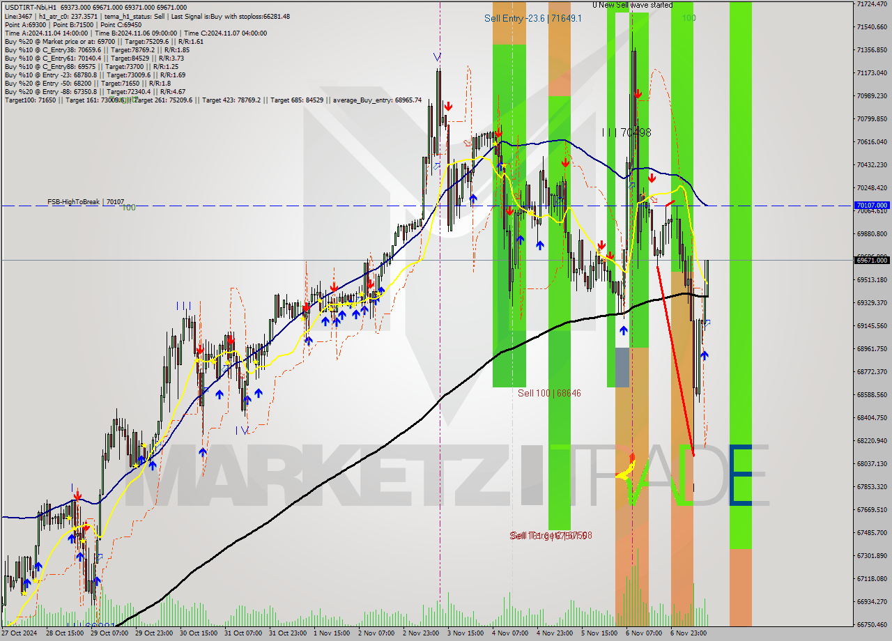 USDTIRT-Nbi MultiTimeframe analysis at date 2024.11.07 11:11