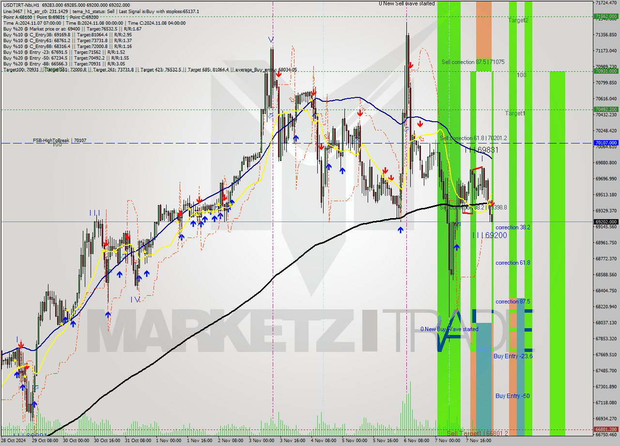 USDTIRT-Nbi MultiTimeframe analysis at date 2024.11.08 03:40