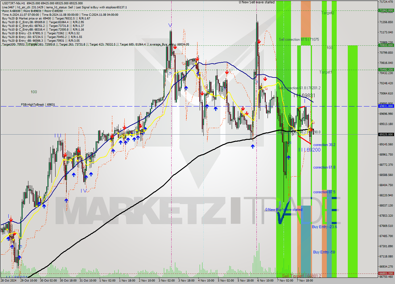 USDTIRT-Nbi MultiTimeframe analysis at date 2024.11.08 05:31