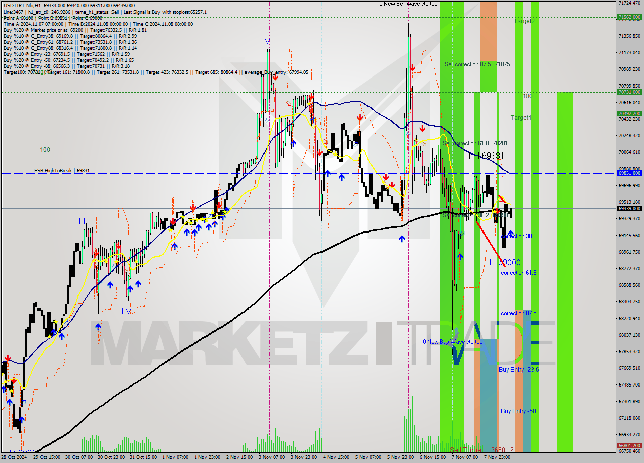 USDTIRT-Nbi MultiTimeframe analysis at date 2024.11.08 10:36