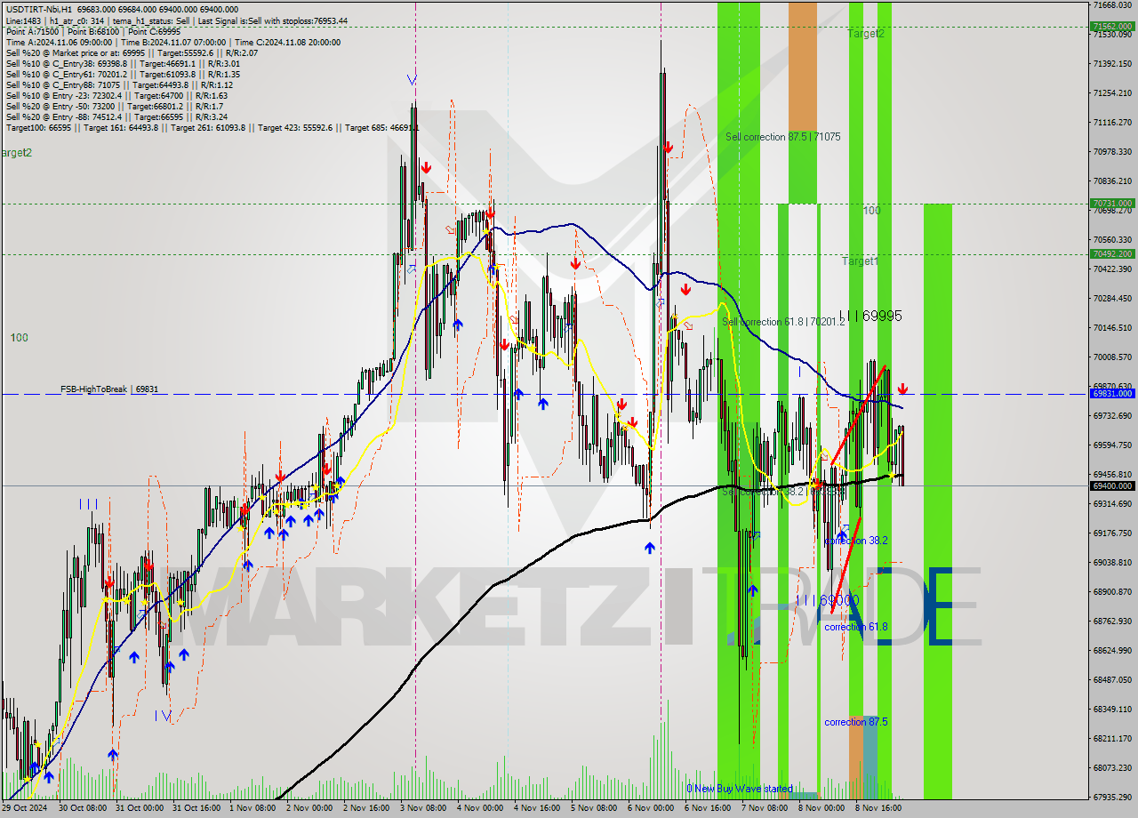 USDTIRT-Nbi MultiTimeframe analysis at date 2024.11.09 03:38