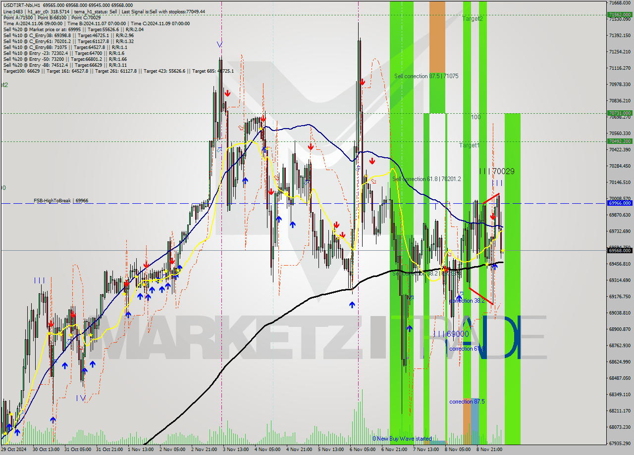 USDTIRT-Nbi MultiTimeframe analysis at date 2024.11.09 08:30