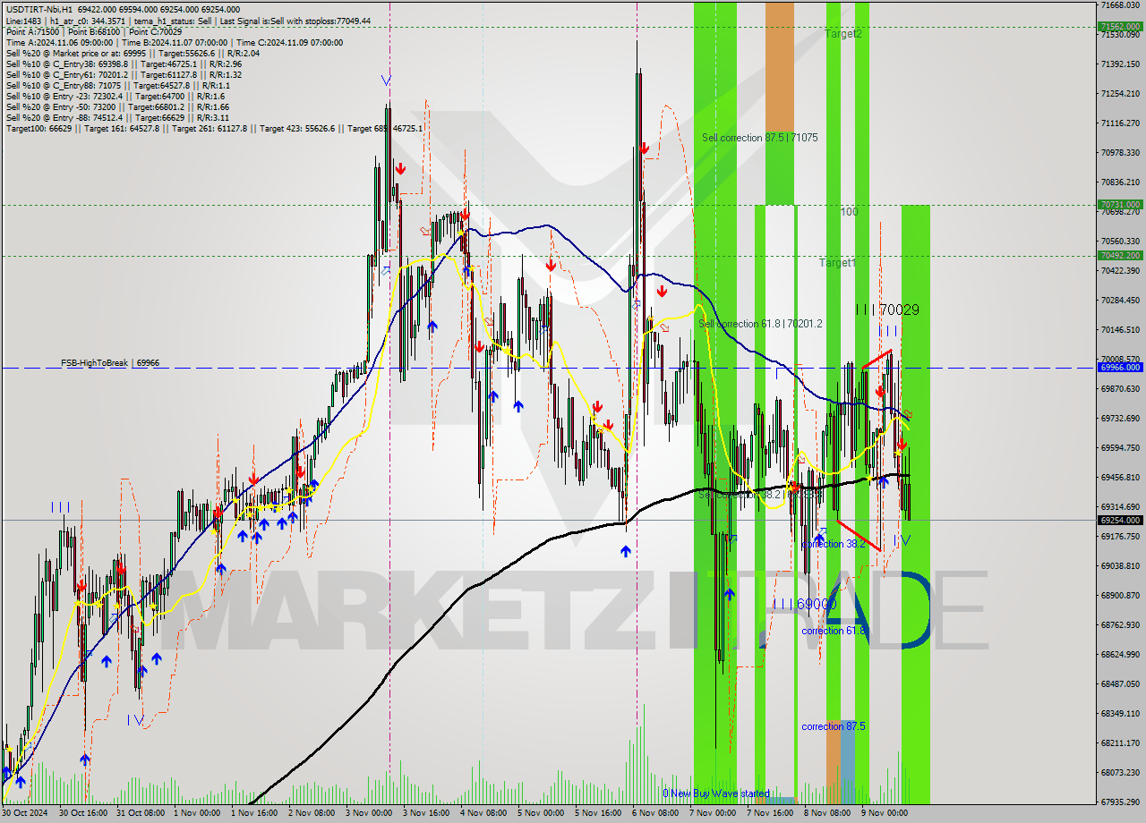 USDTIRT-Nbi MultiTimeframe analysis at date 2024.11.09 12:25