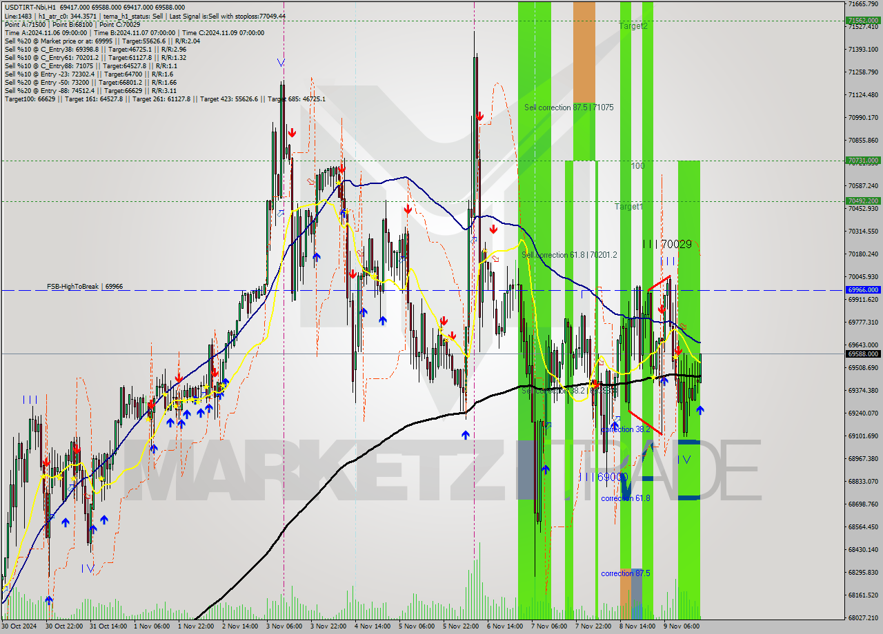 USDTIRT-Nbi MultiTimeframe analysis at date 2024.11.09 17:47