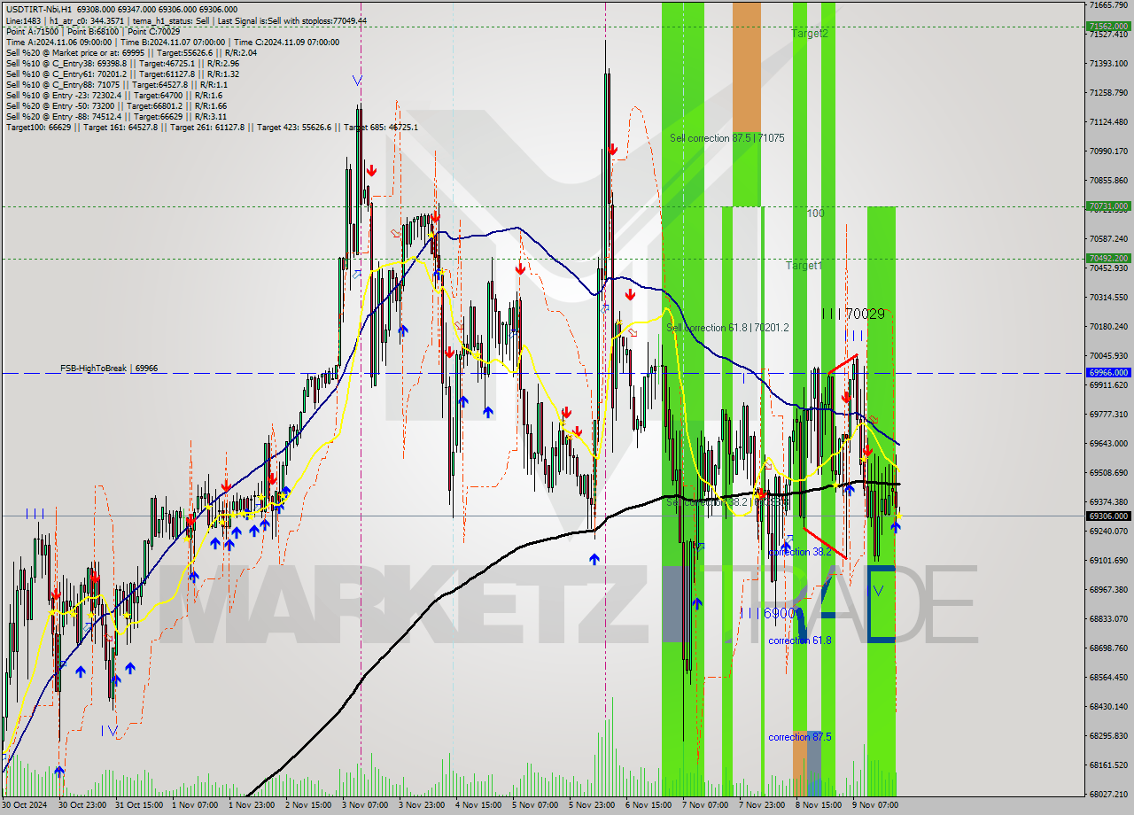 USDTIRT-Nbi MultiTimeframe analysis at date 2024.11.09 18:30