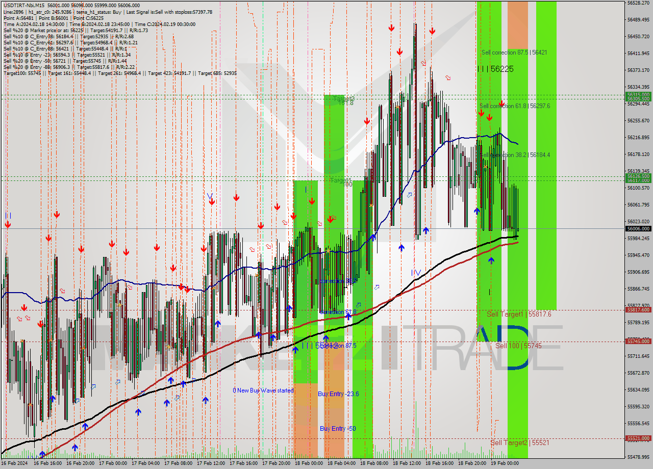 USDTIRT-Nbi M15 Signal