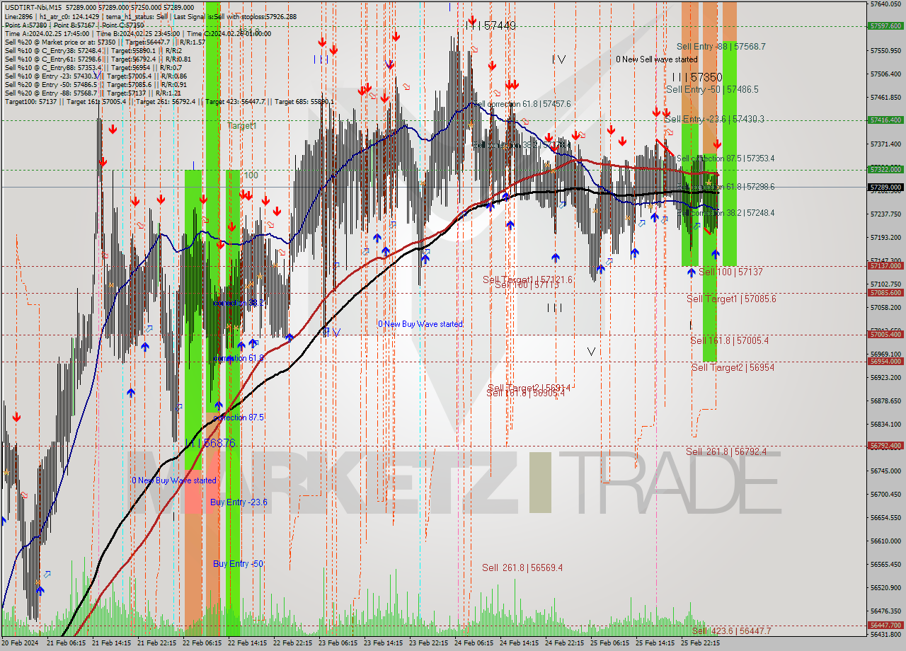 USDTIRT-Nbi M15 Analysis USDTIRT-Nbi M15 Signal
