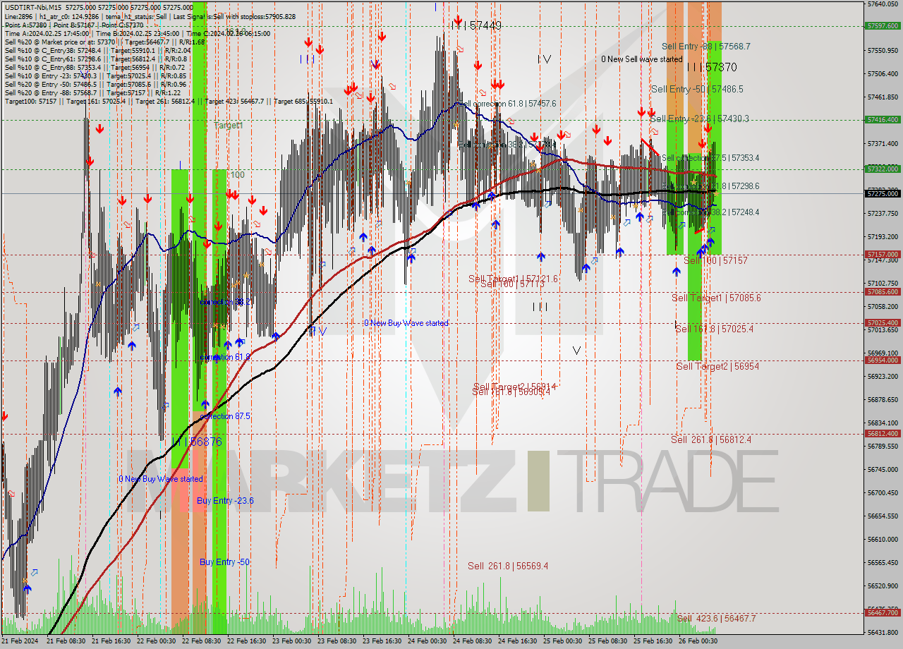 USDTIRT-Nbi M15 Signal