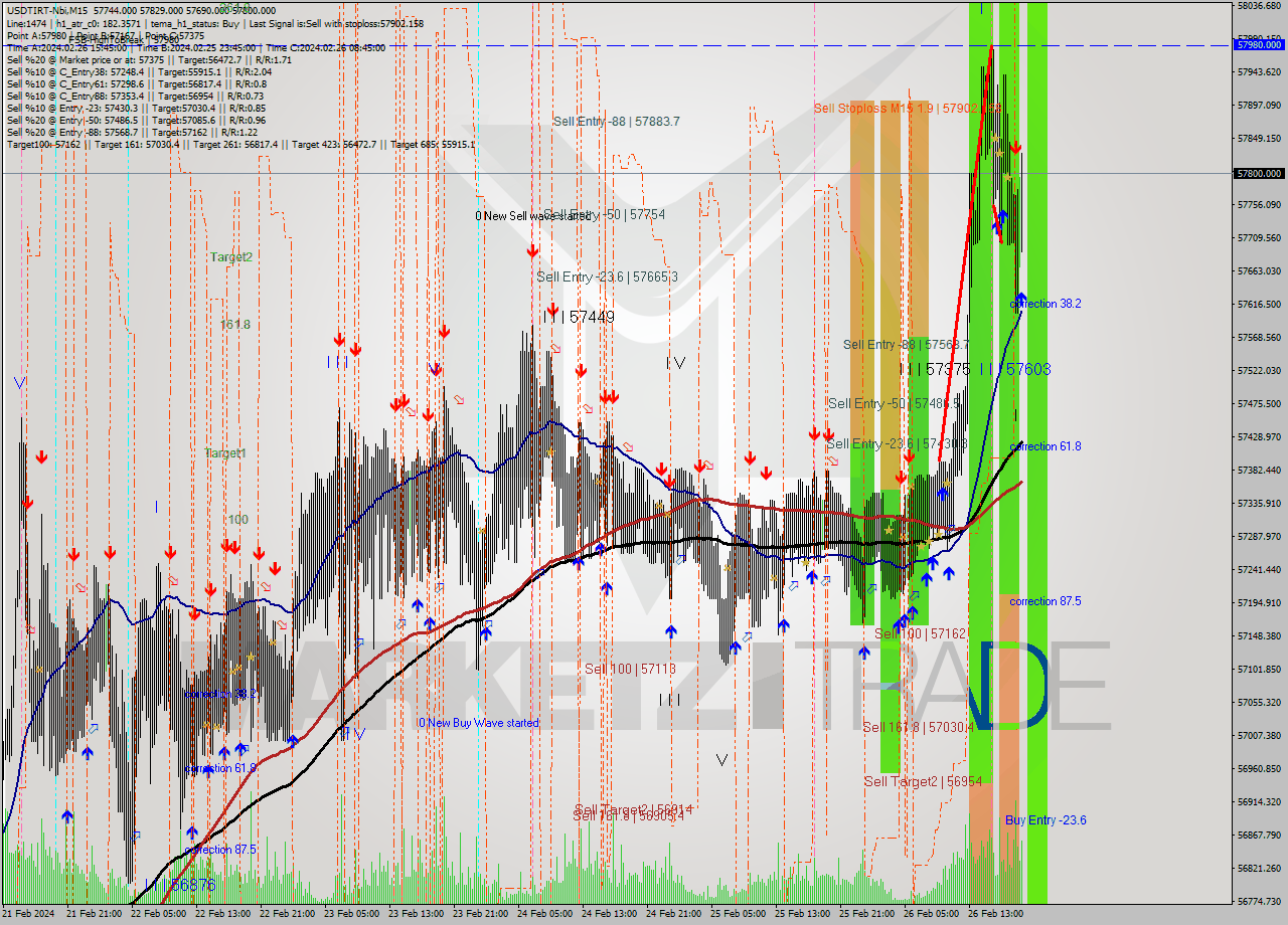 USDTIRT-Nbi M15 Analysis USDTIRT-Nbi M15 Signal