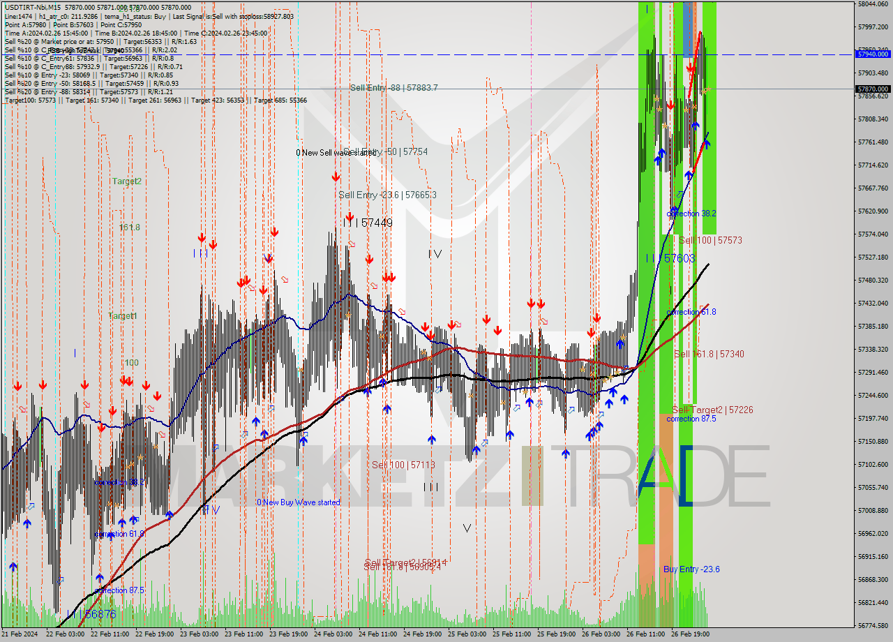 USDTIRT-Nbi M15 Signal
