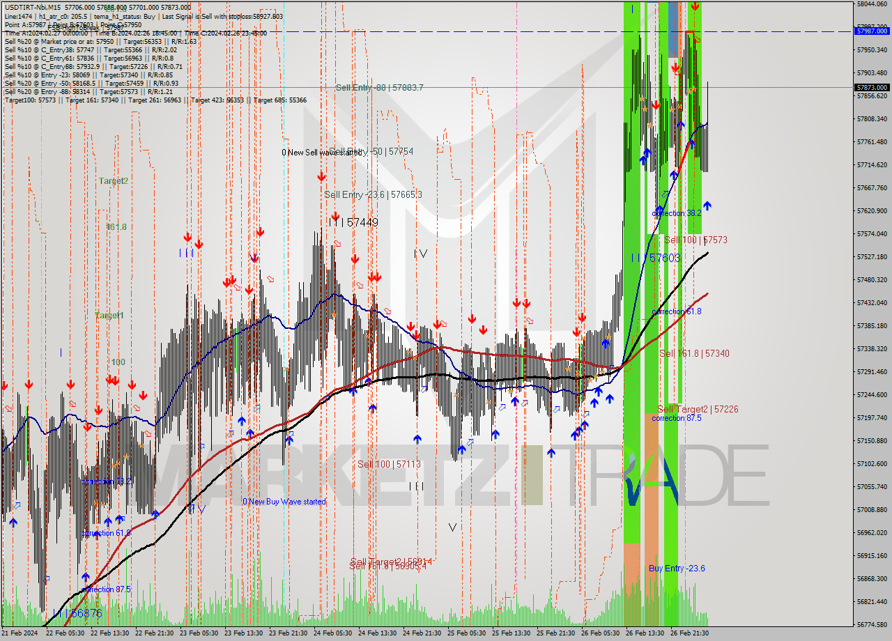 USDTIRT-Nbi M15 Signal