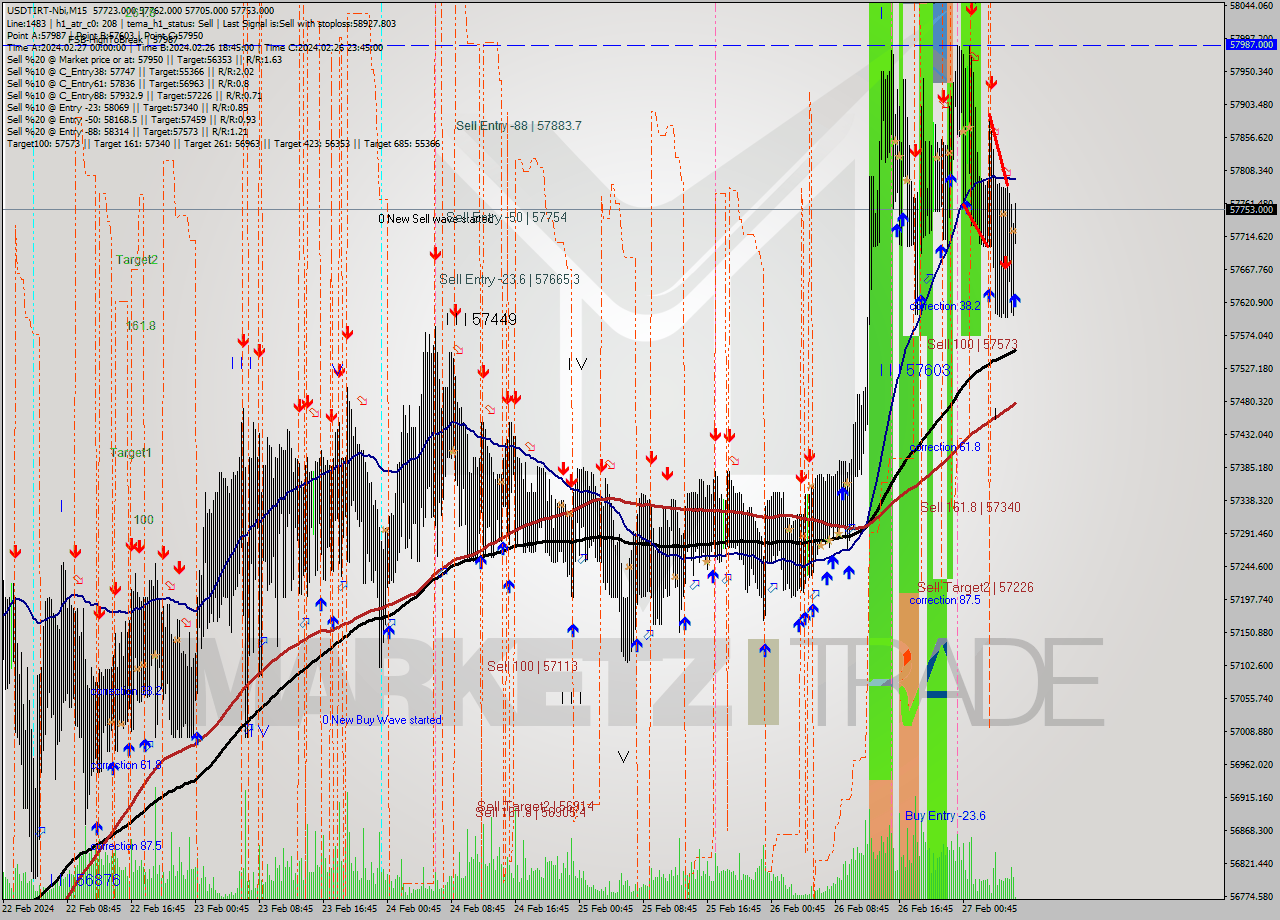 USDTIRT-Nbi M15 Analysis USDTIRT-Nbi M15 Signal