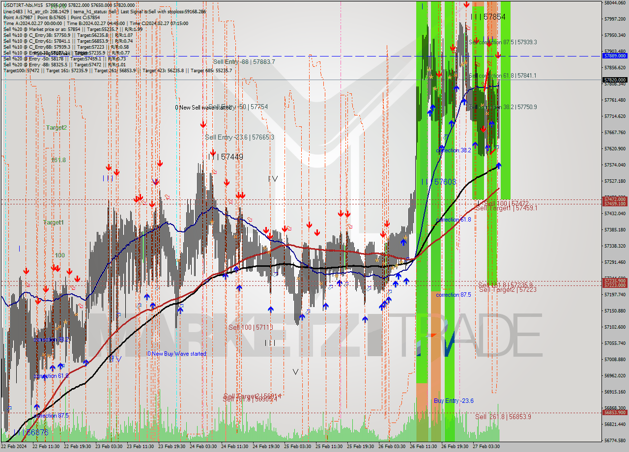 USDTIRT-Nbi M15 Signal