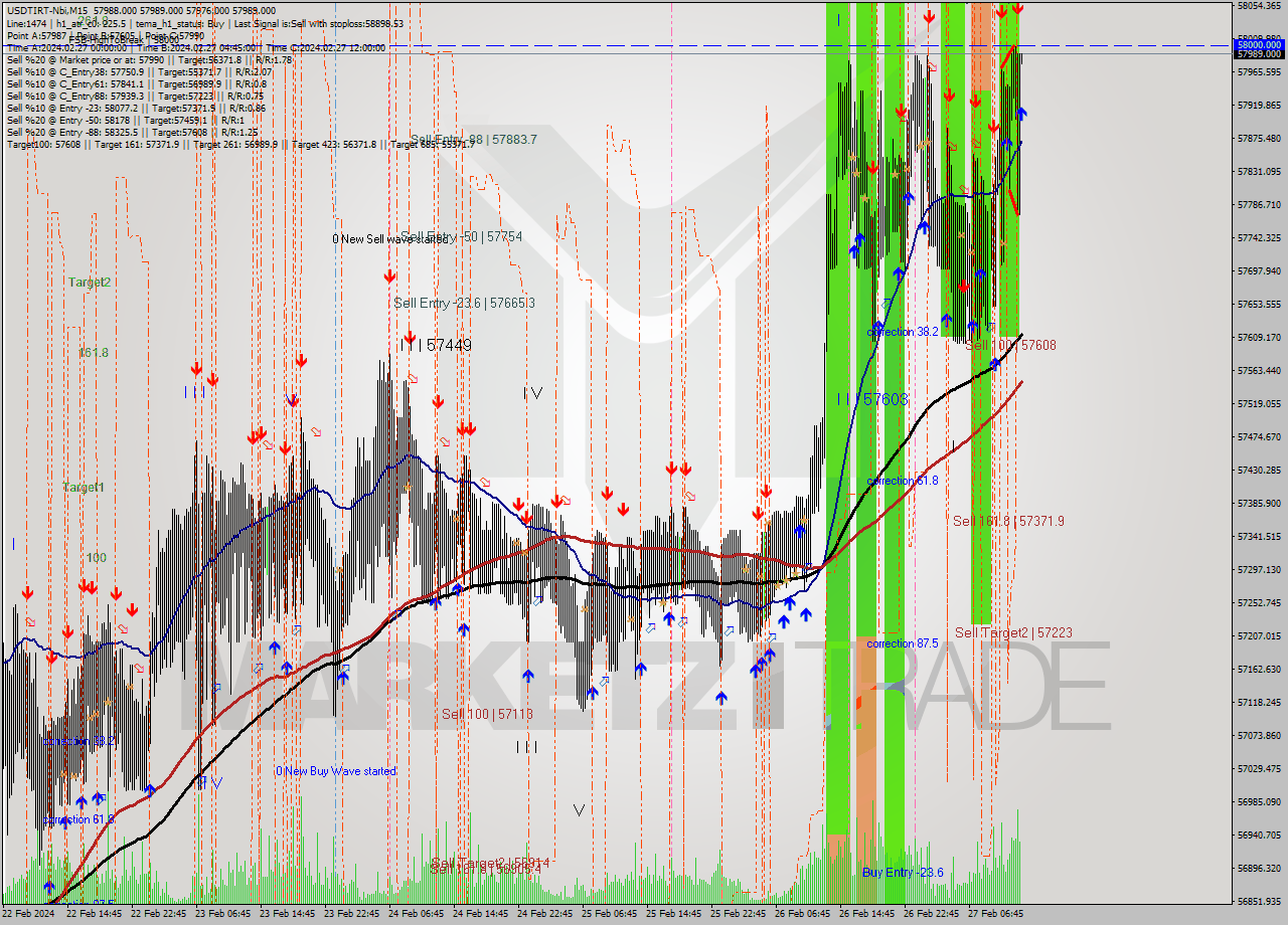 USDTIRT-Nbi M15 Analysis USDTIRT-Nbi M15 Signal
