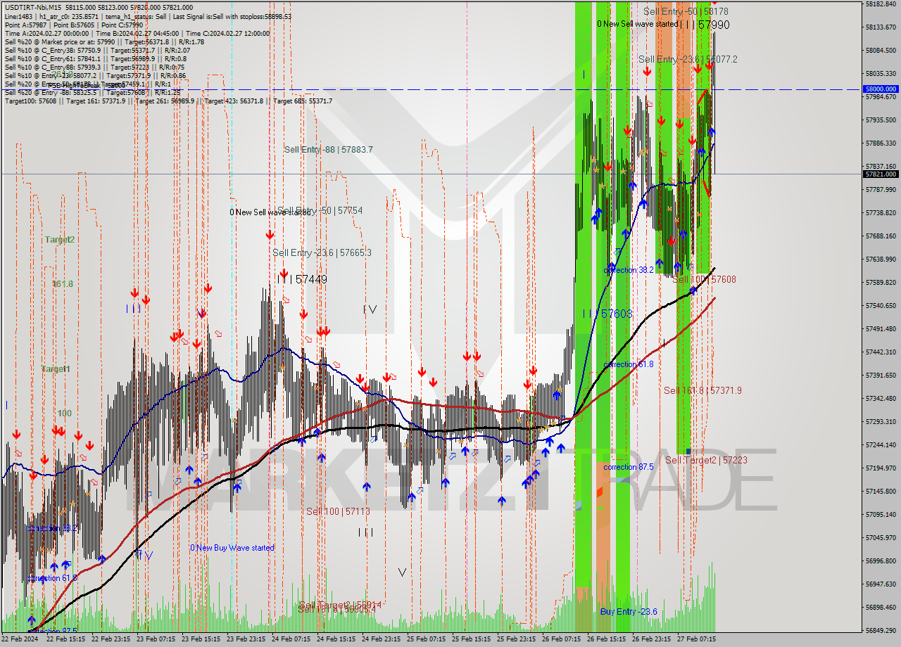 USDTIRT-Nbi M15 Analysis USDTIRT-Nbi M15 Signal