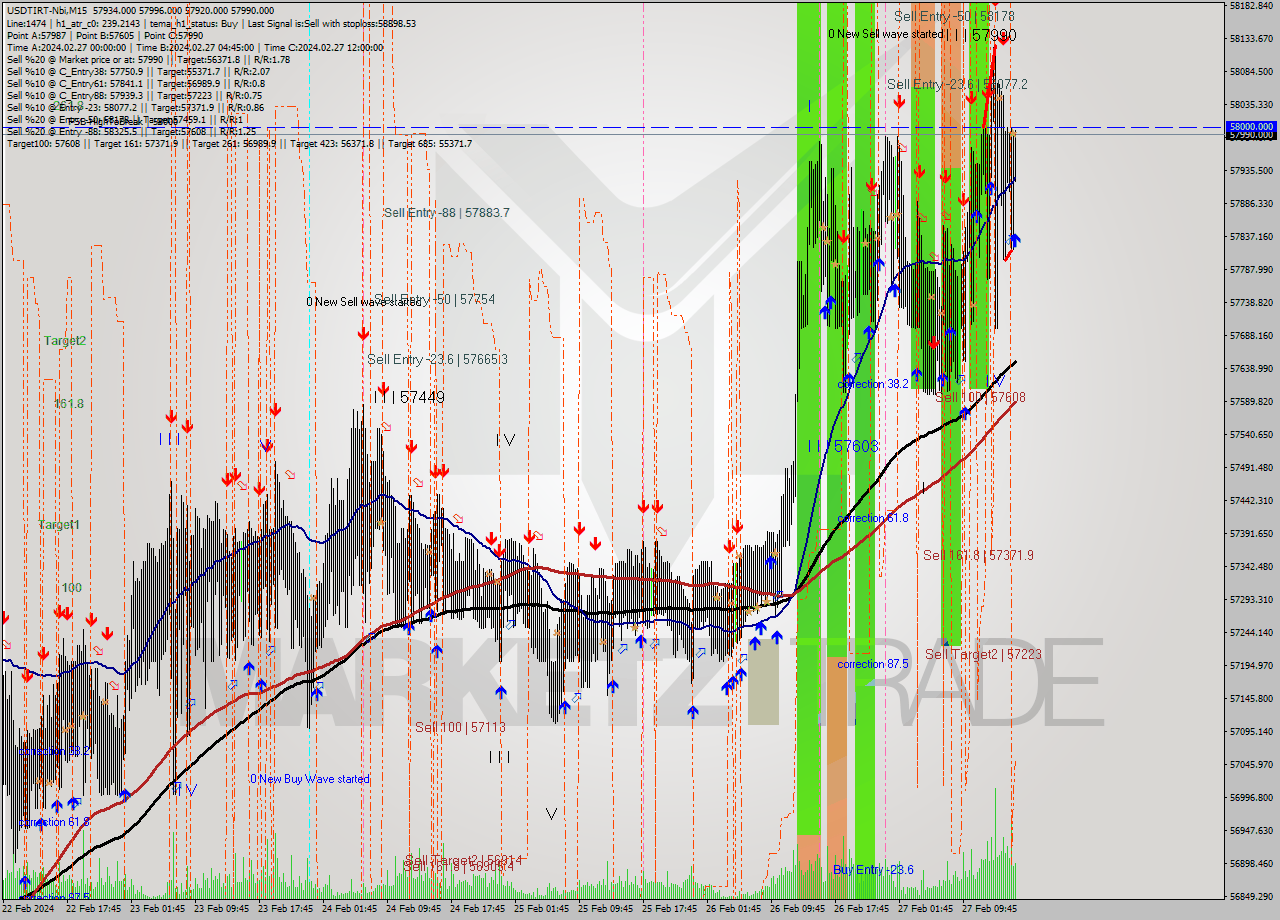 USDTIRT-Nbi M15 Signal