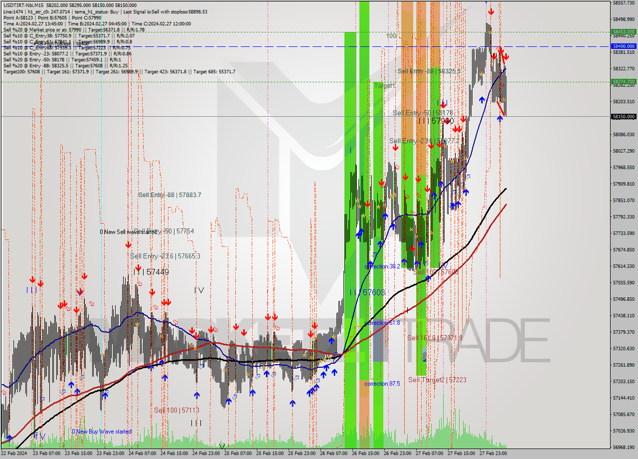 USDTIRT-Nbi M15 Signal