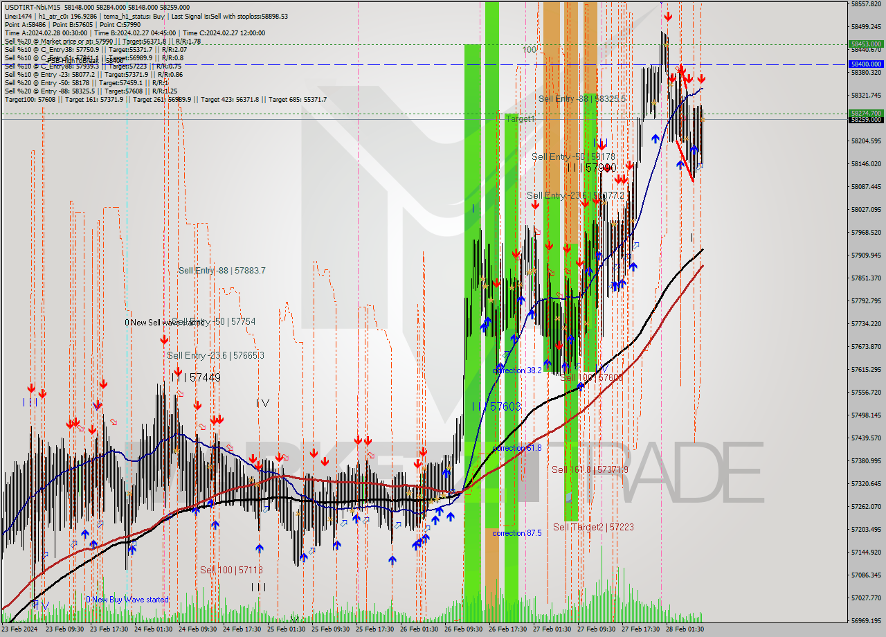 USDTIRT-Nbi M15 Signal