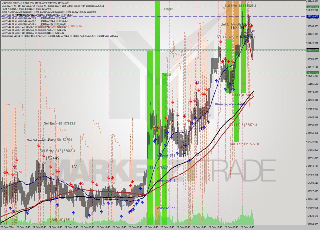 USDTIRT-Nbi M15 Signal