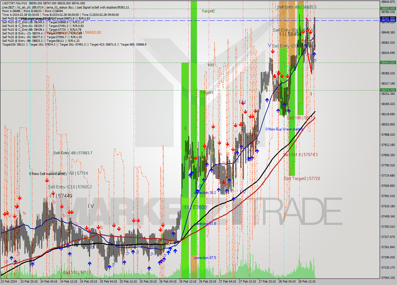 USDTIRT-Nbi M15 Signal