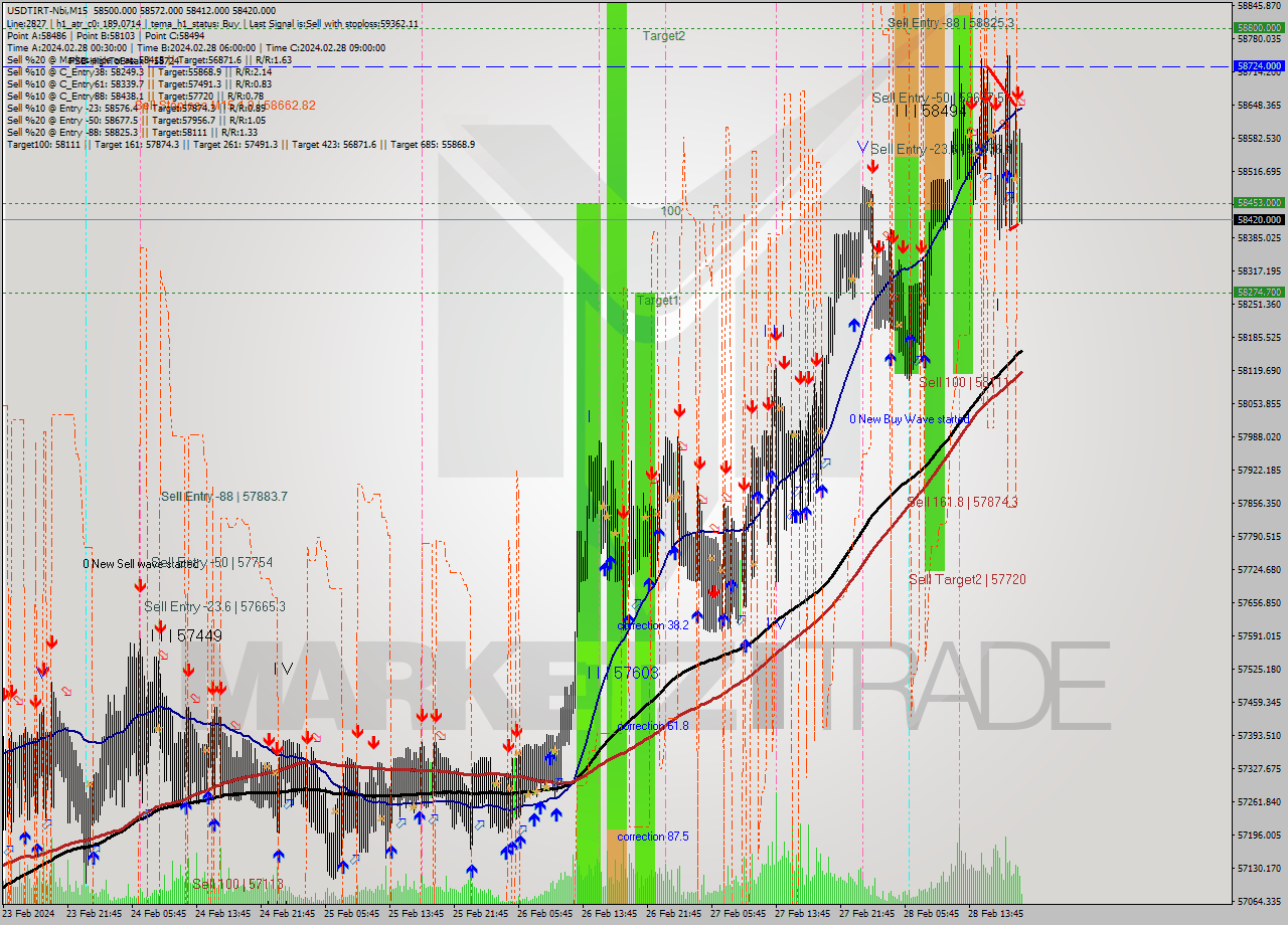 USDTIRT-Nbi M15 Signal