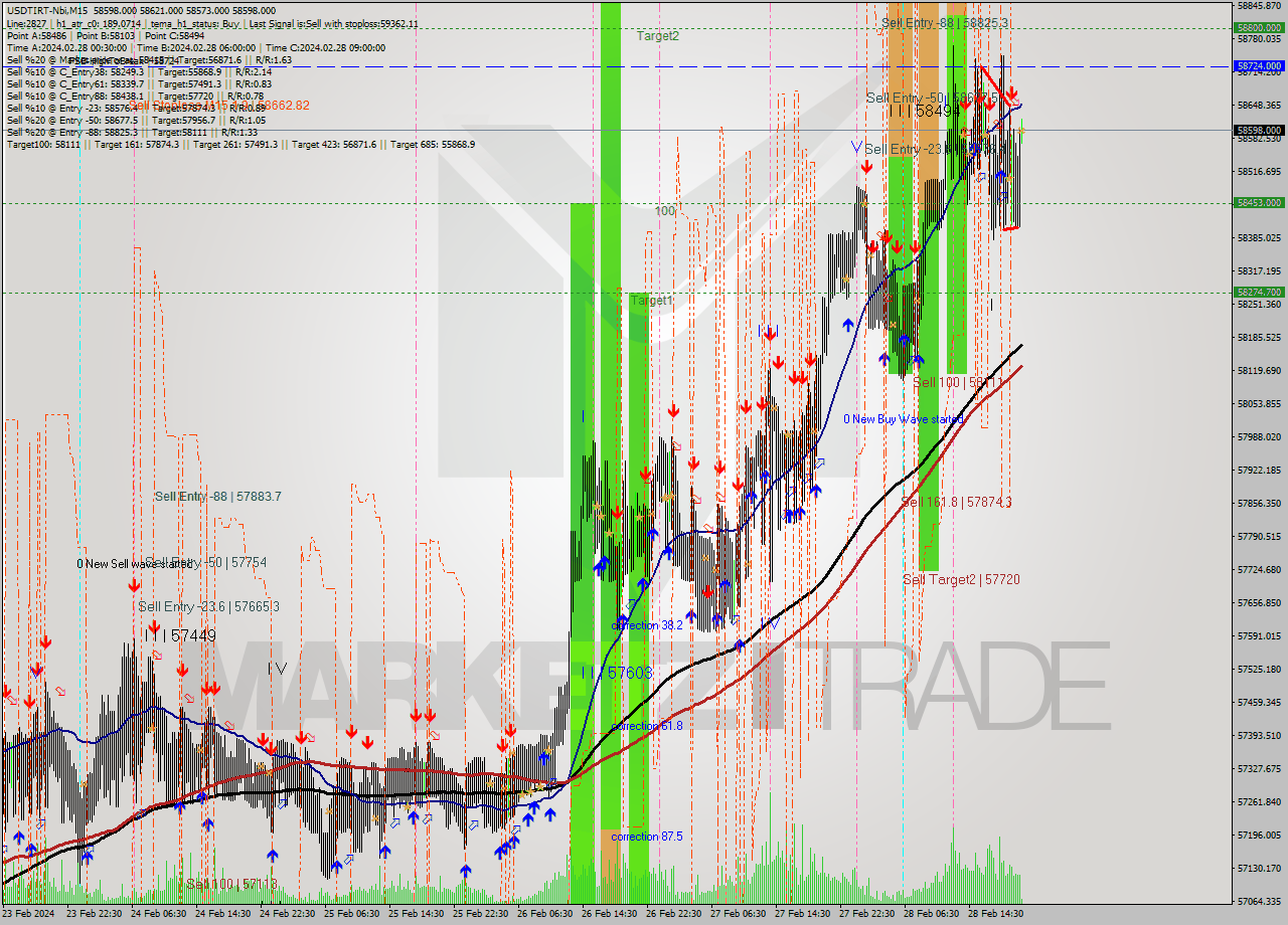 USDTIRT-Nbi M15 Analysis USDTIRT-Nbi M15 Signal