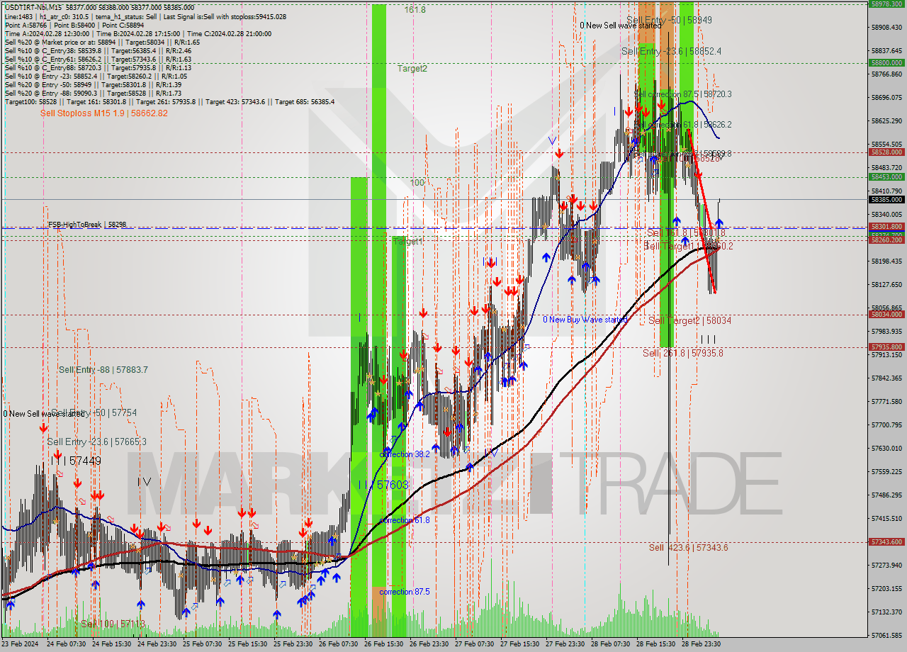 USDTIRT-Nbi M15 Signal