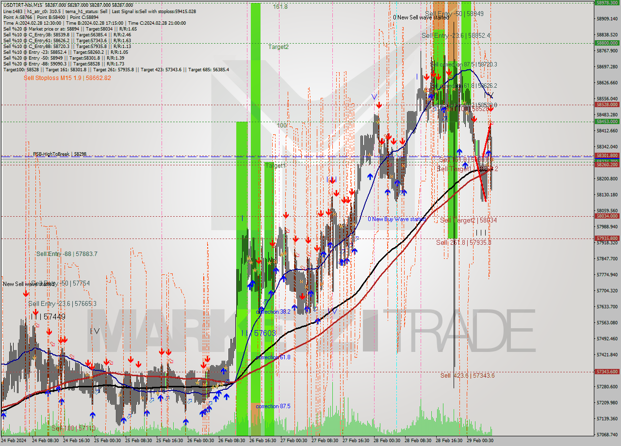 USDTIRT-Nbi M15 Signal