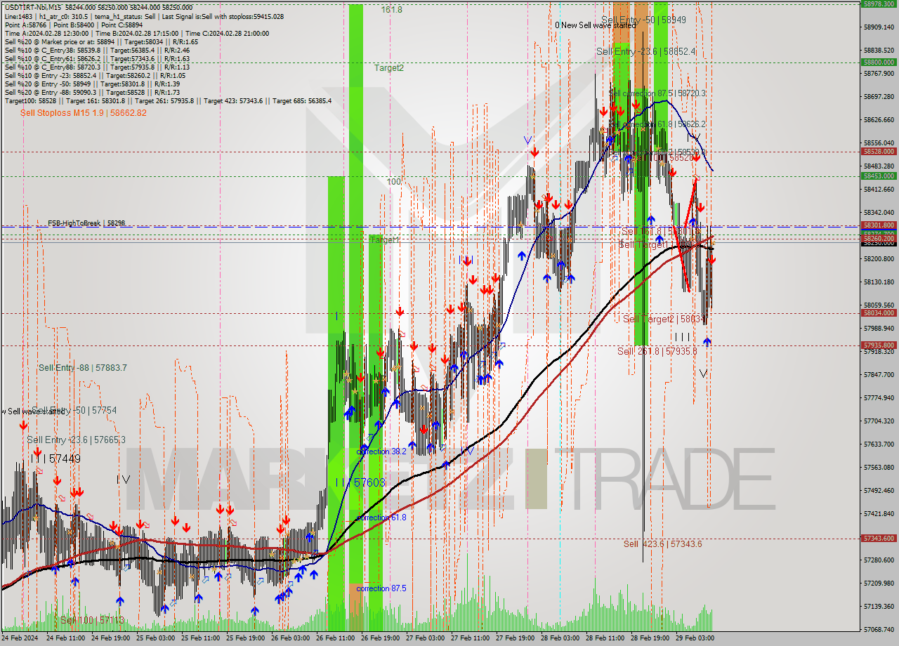 USDTIRT-Nbi M15 Signal