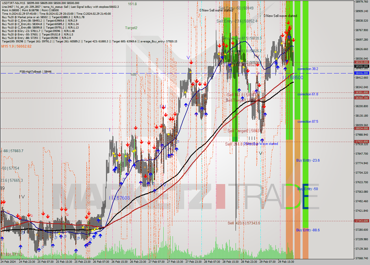 USDTIRT-Nbi M15 Signal