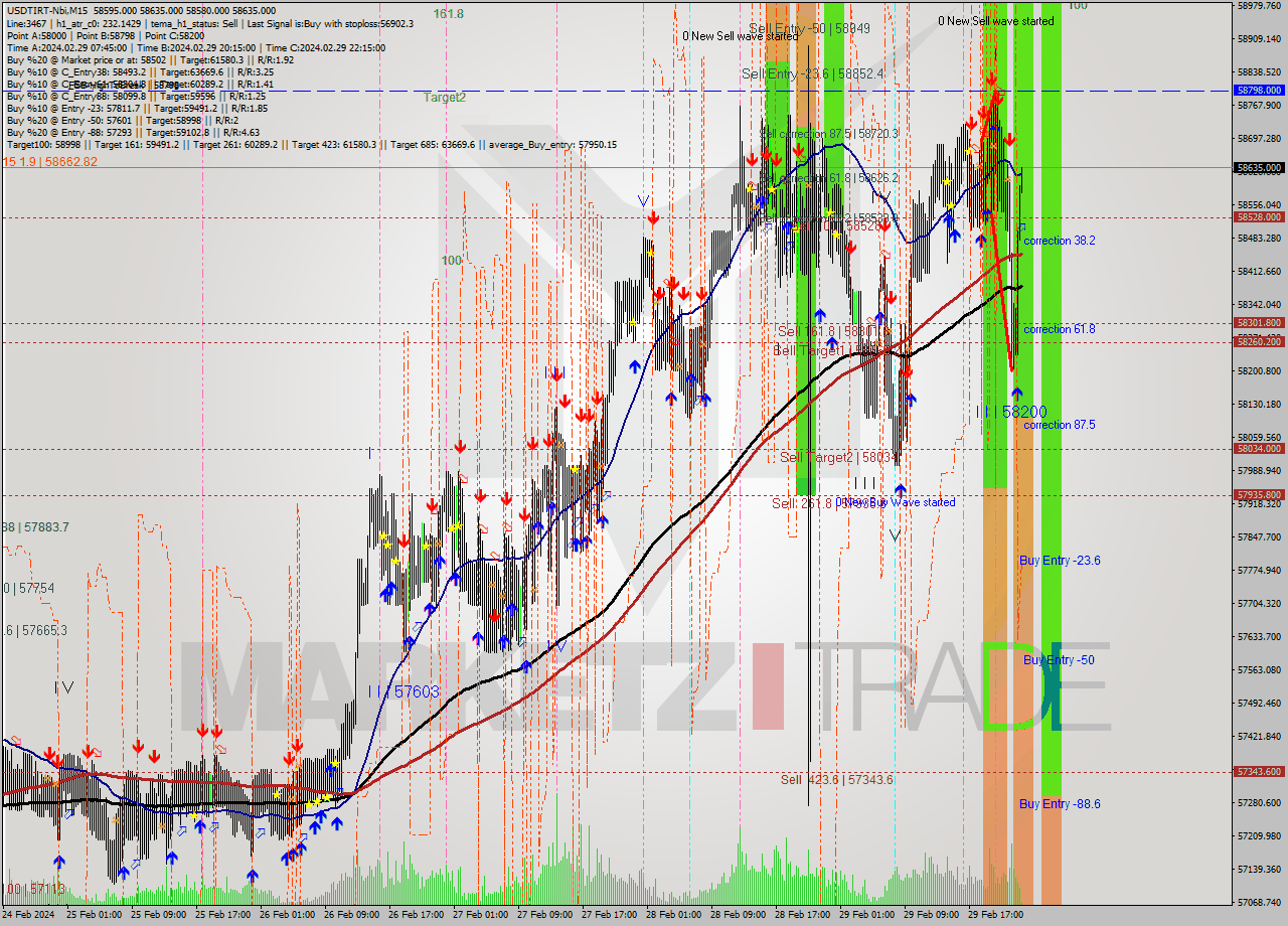 USDTIRT-Nbi M15 Signal