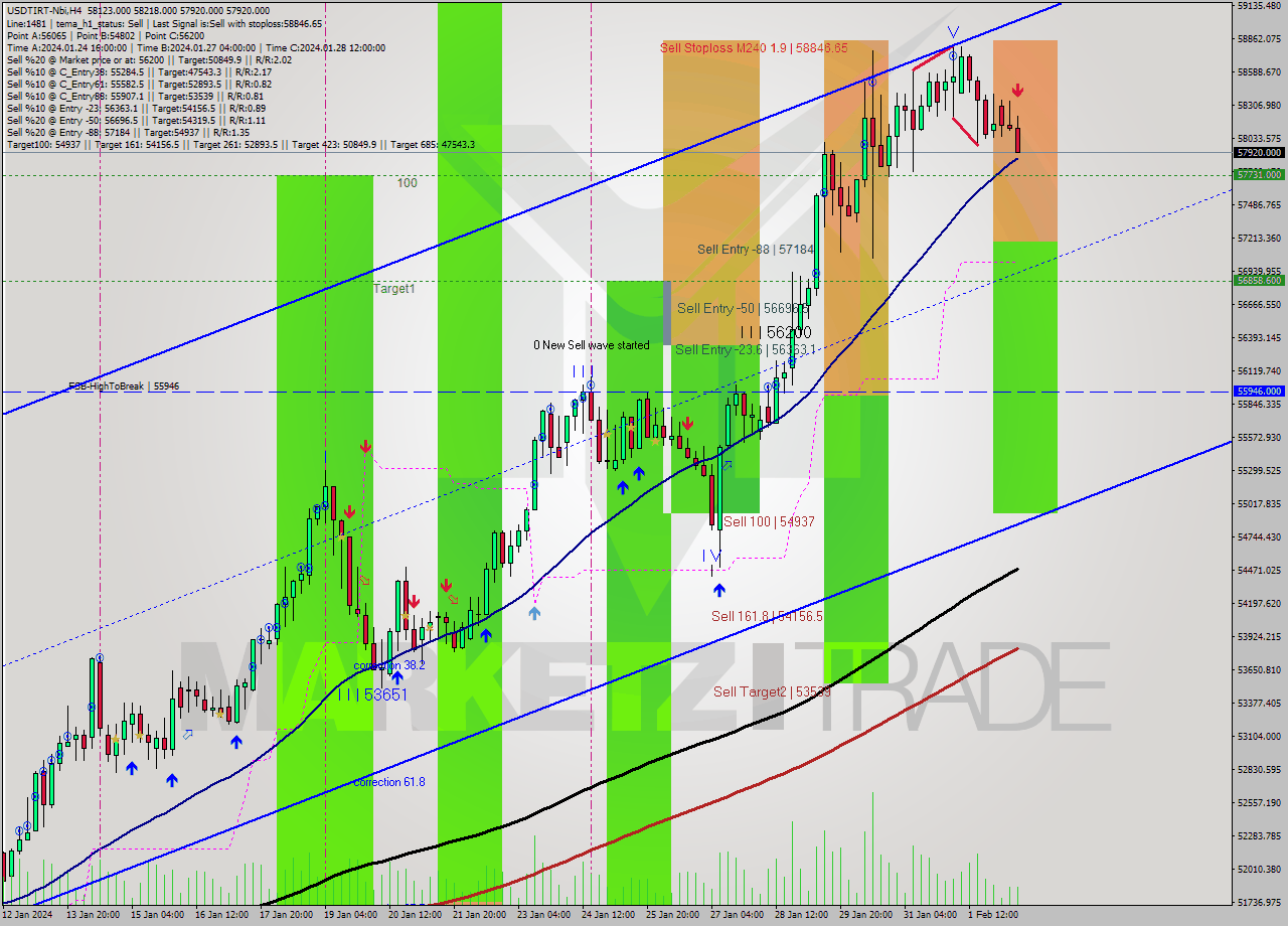 USDTIRT-Nbi MultiTimeframe analysis at date 2024.02.02 12:37