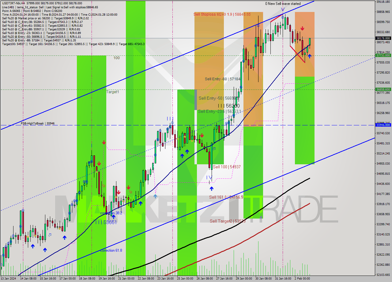 USDTIRT-Nbi MultiTimeframe analysis at date 2024.02.02 22:39