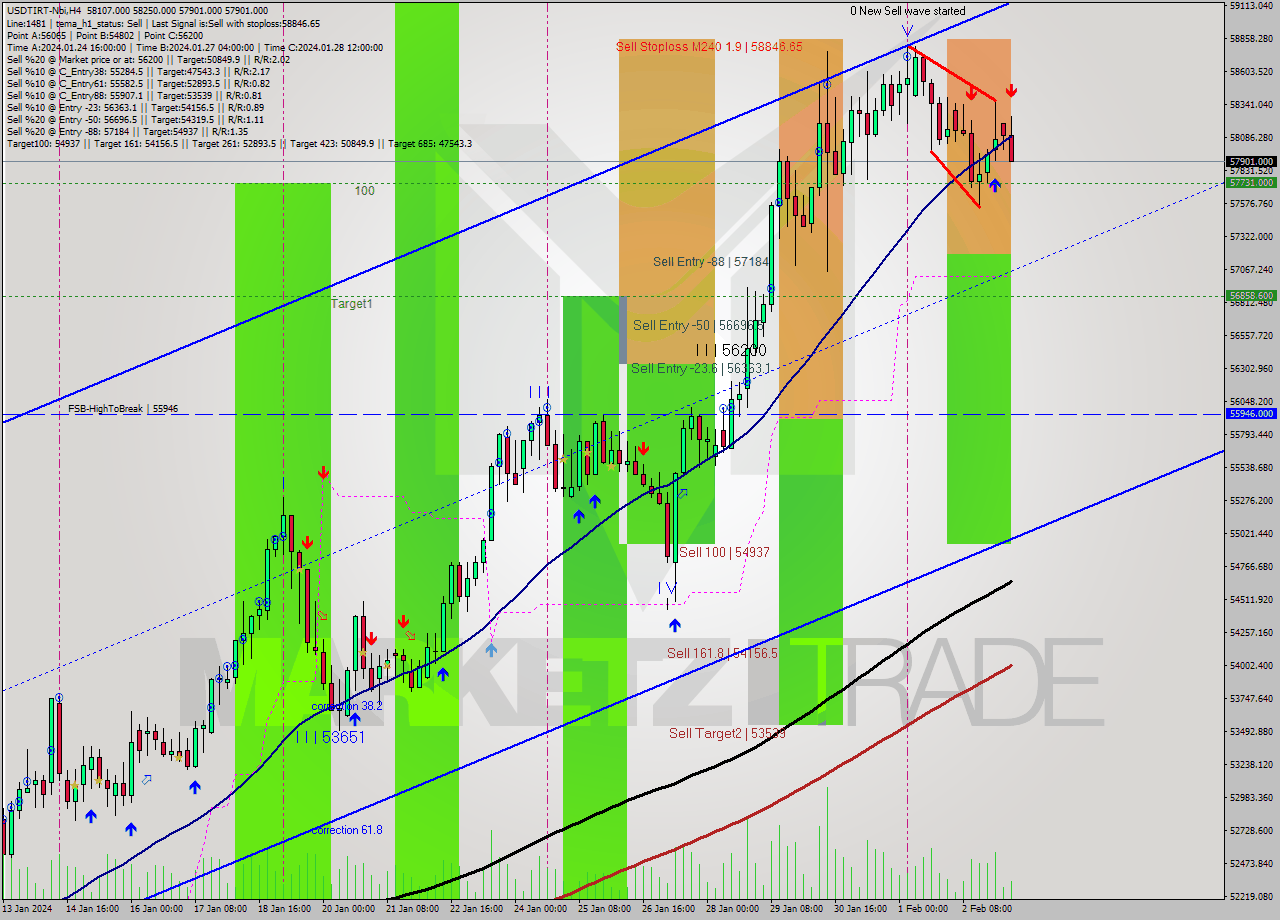 USDTIRT-Nbi MultiTimeframe analysis at date 2024.02.03 08:56