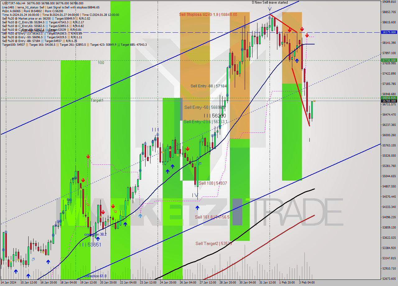 USDTIRT-Nbi MultiTimeframe analysis at date 2024.02.04 02:32