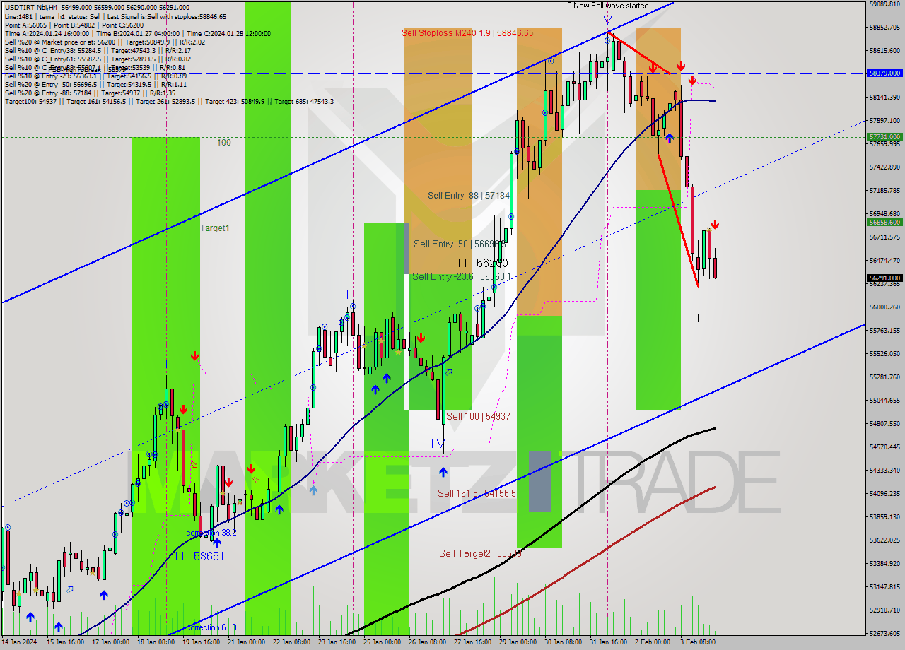 USDTIRT-Nbi MultiTimeframe analysis at date 2024.02.04 07:25