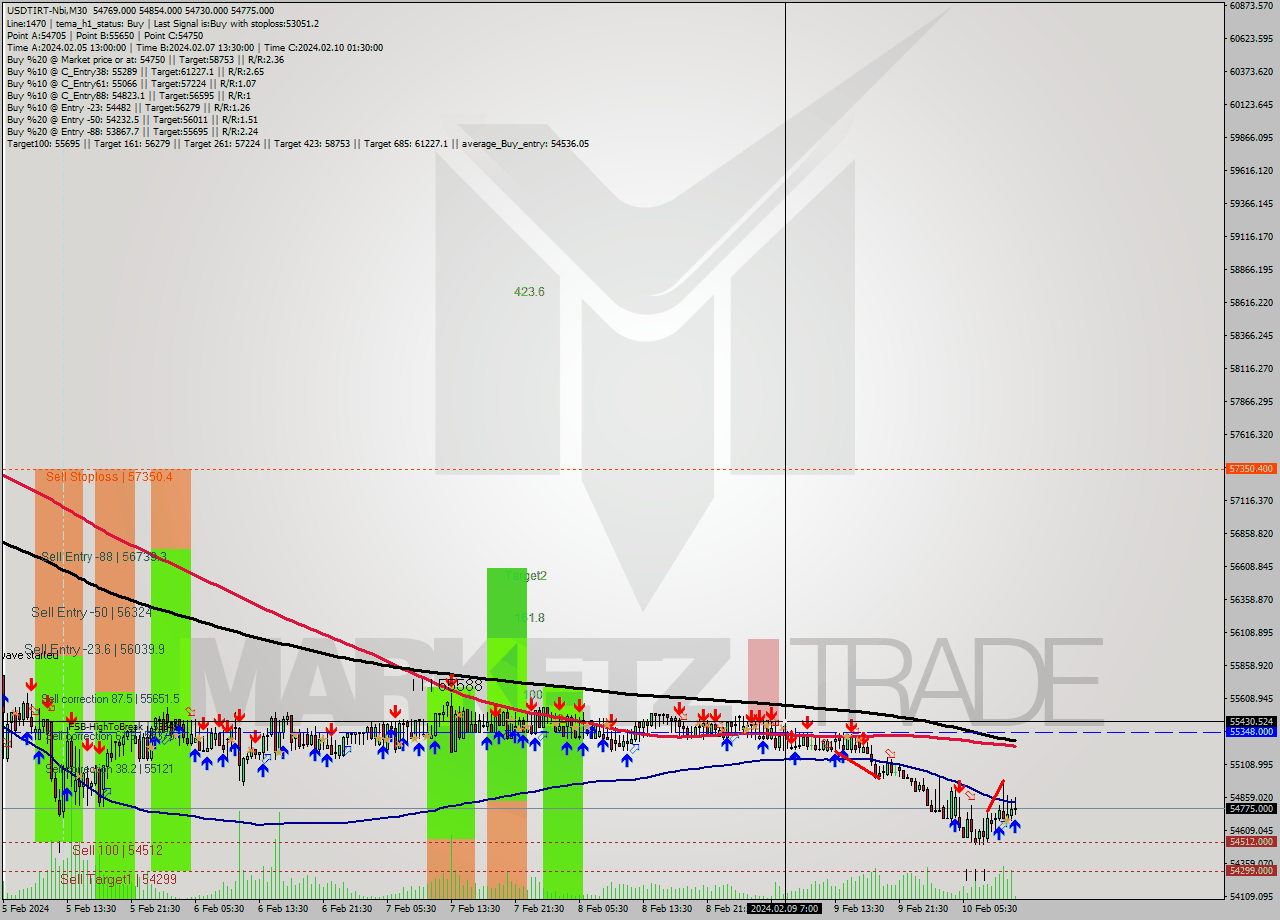 USDTIRT-Nbi M30 Analysis USDTIRT-Nbi M30 Signal