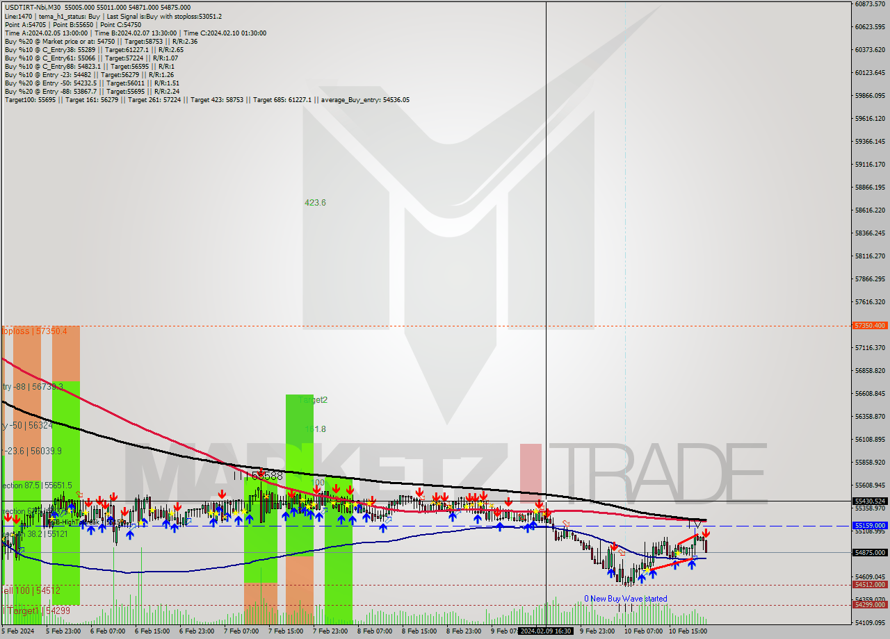 USDTIRT-Nbi M30 Signal