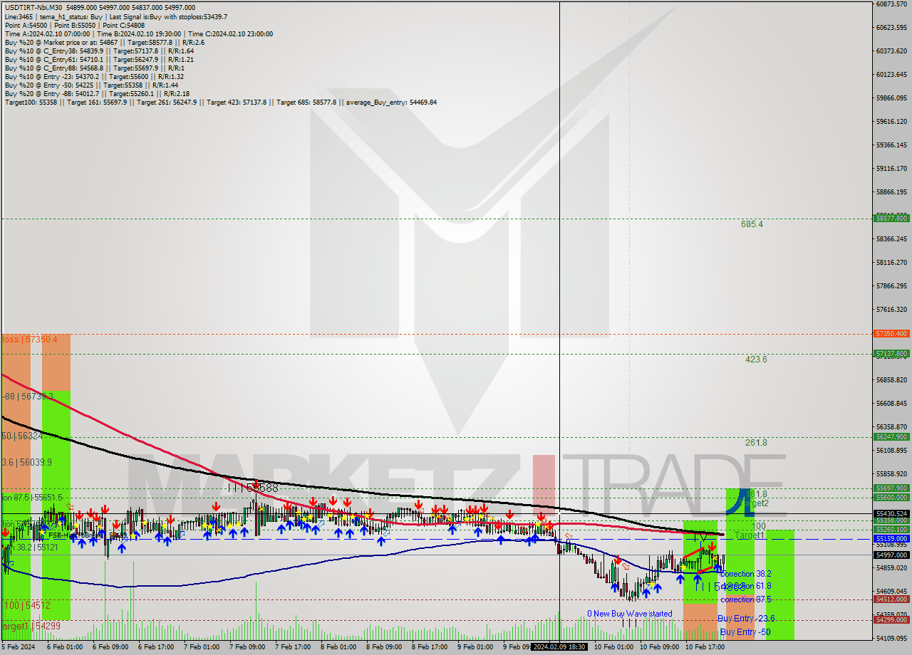 USDTIRT-Nbi M30 Analysis USDTIRT-Nbi M30 Signal
