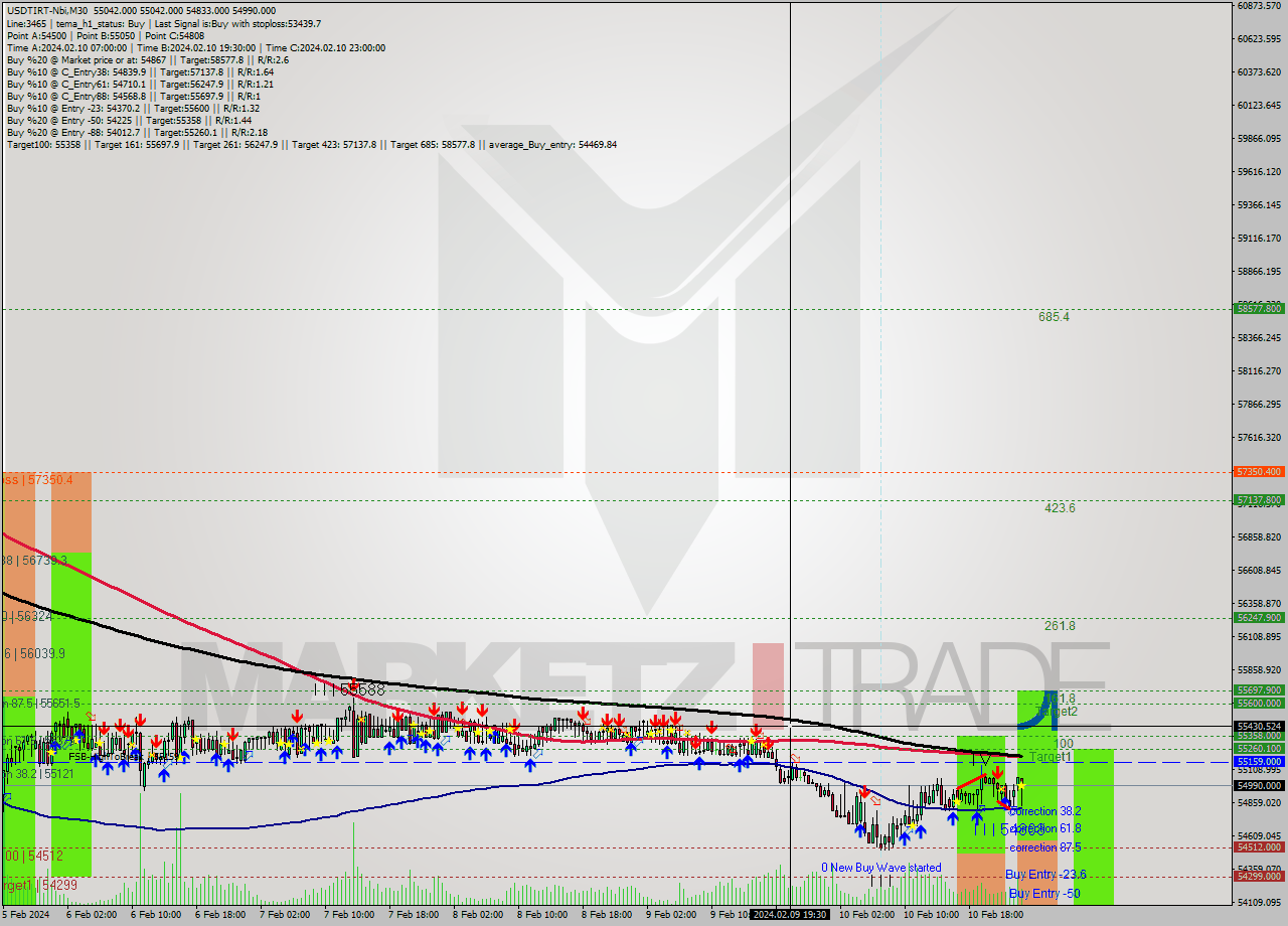 USDTIRT-Nbi M30 Signal