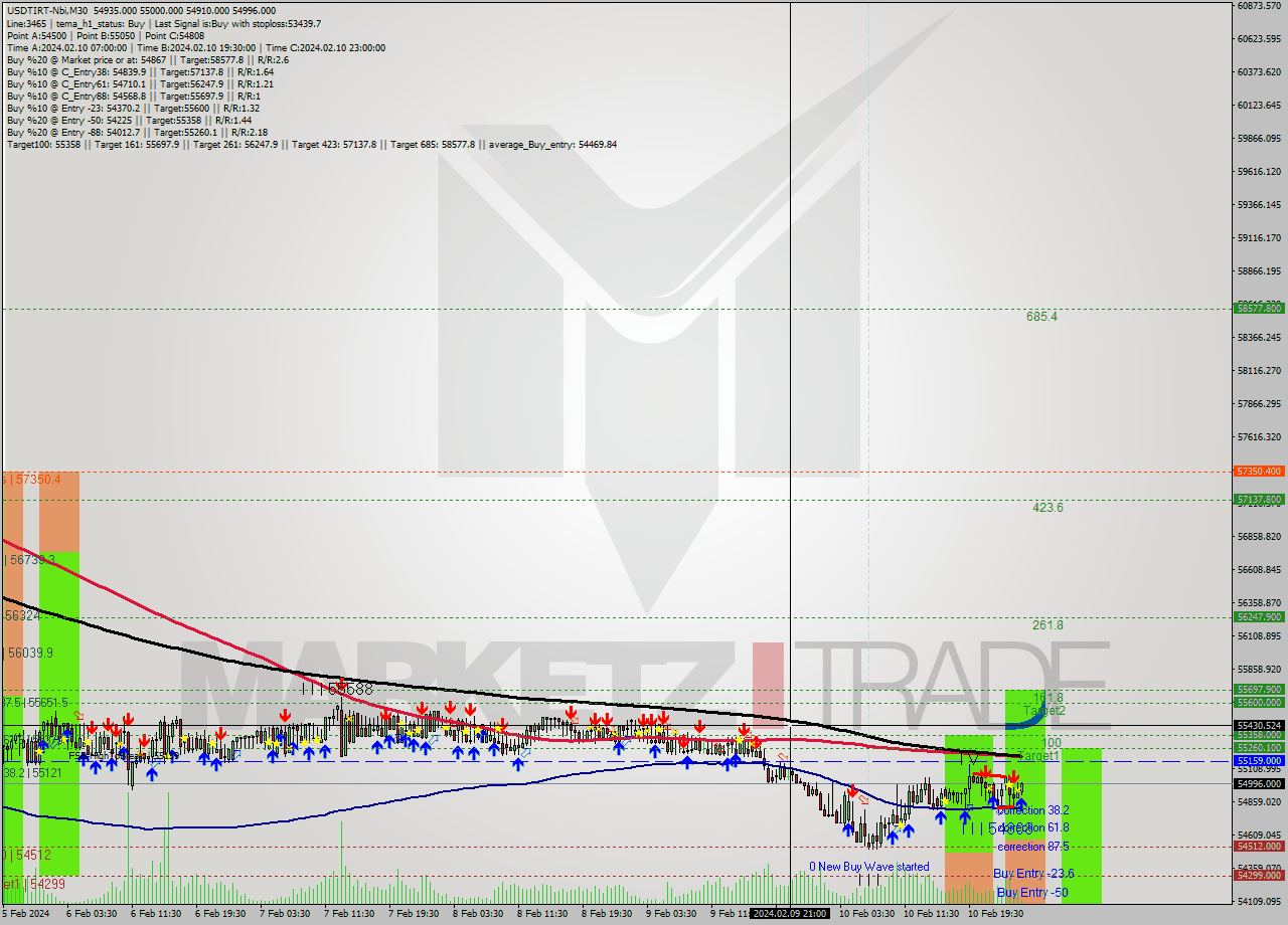 USDTIRT-Nbi M30 Signal